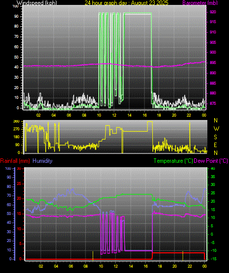 24 Hour Graph for Day 23