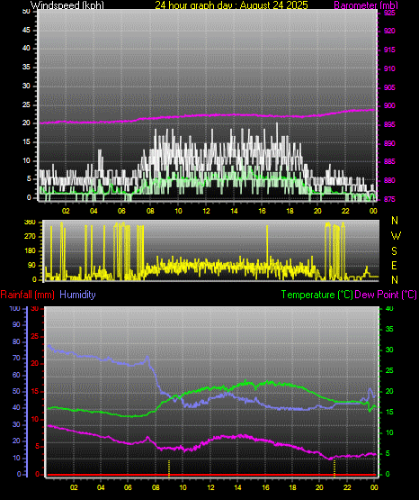 24 Hour Graph for Day 24