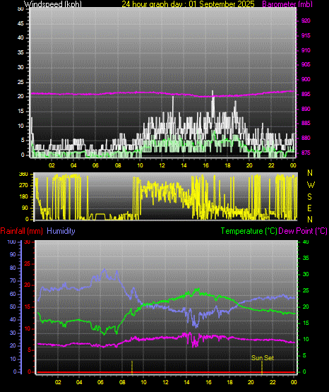 24 Hour Graph for Day 01