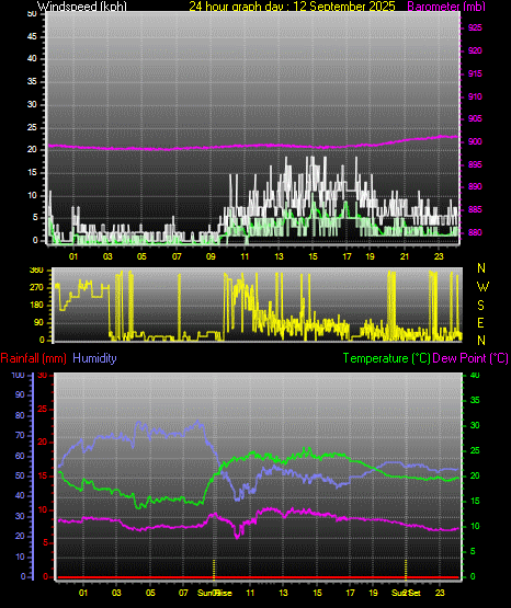 24 Hour Graph for Day 12