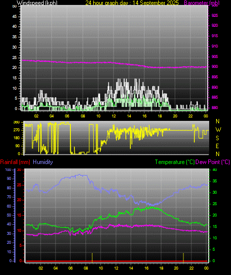24 Hour Graph for Day 14