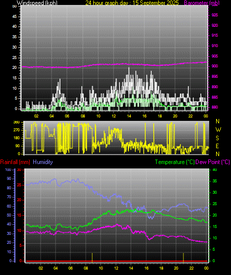 24 Hour Graph for Day 15