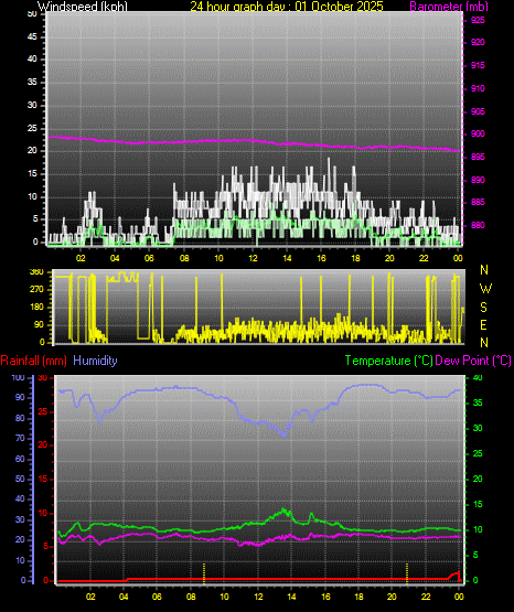 24 Hour Graph for Day 01 24 Hour Graph for Day 01