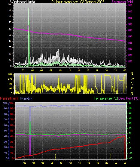 24 Hour Graph for Day 02 24 Hour Graph for Day 02