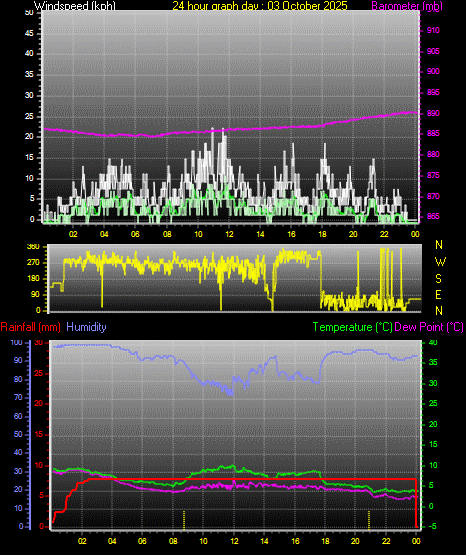 24 Hour Graph for Day 03 24 Hour Graph for Day 03