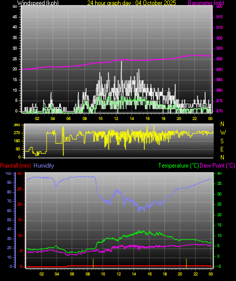 24 Hour Graph for Day 04 24 Hour Graph for Day 04