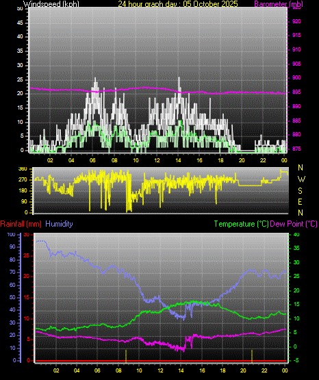 24 Hour Graph for Day 05 24 Hour Graph for Day 05