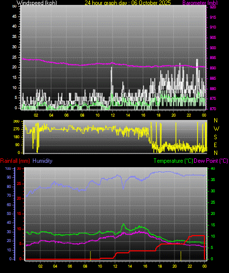 24 Hour Graph for Day 06 24 Hour Graph for Day 06