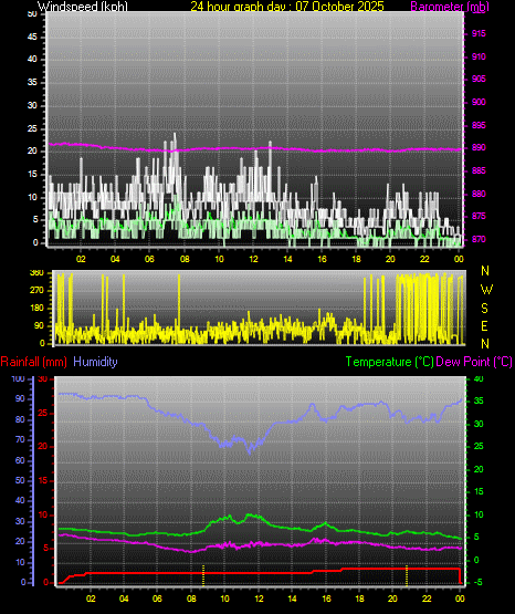 24 Hour Graph for Day 07 24 Hour Graph for Day 07