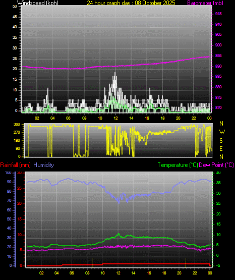 24 Hour Graph for Day 08 24 Hour Graph for Day 08