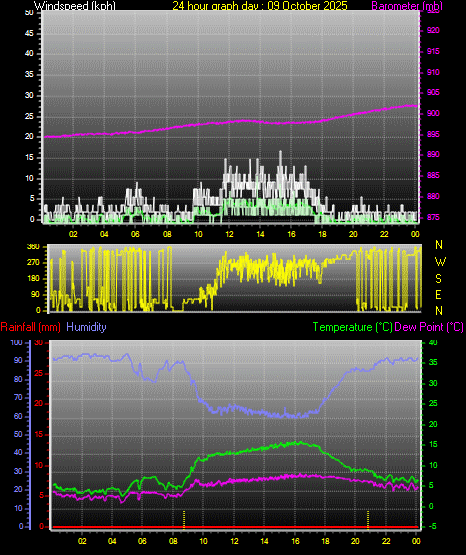 24 Hour Graph for Day 09 24 Hour Graph for Day 09
