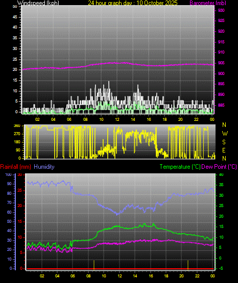 24 Hour Graph for Day 10 24 Hour Graph for Day 10