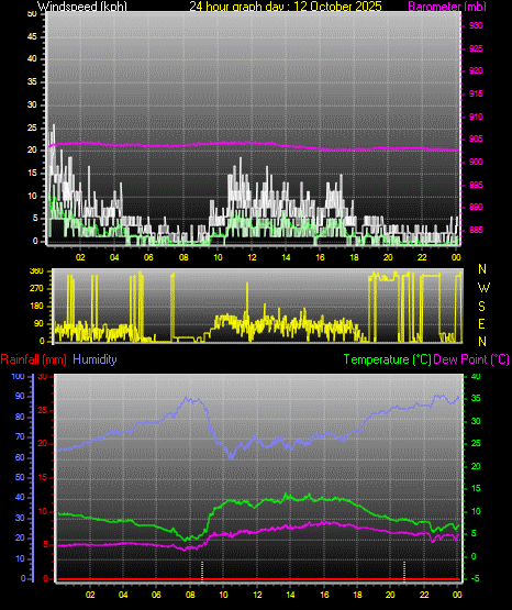 24 Hour Graph for Day 12 24 Hour Graph for Day 12
