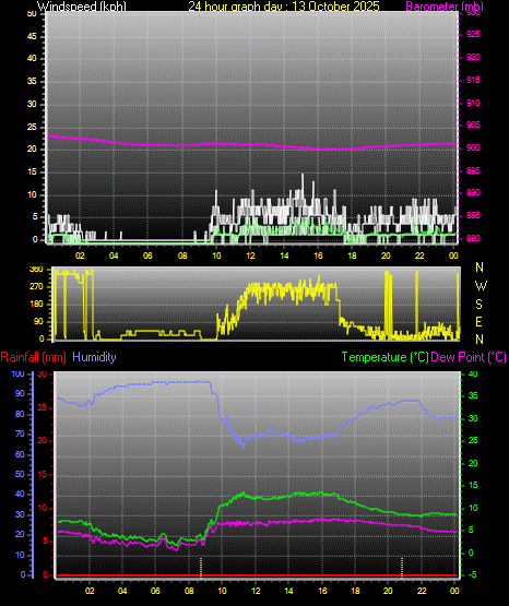 24 Hour Graph for Day 13 24 Hour Graph for Day 13
