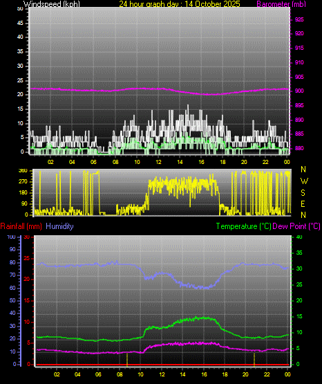 24 Hour Graph for Day 14 24 Hour Graph for Day 14
