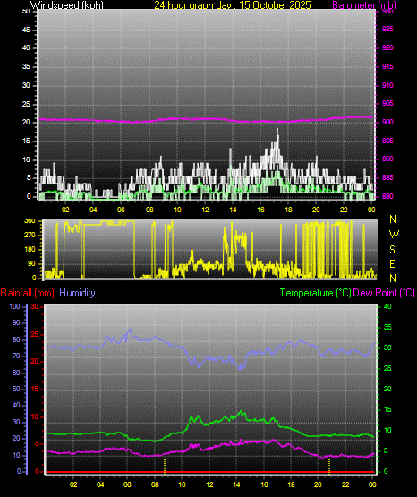 24 Hour Graph for Day 15 24 Hour Graph for Day 15