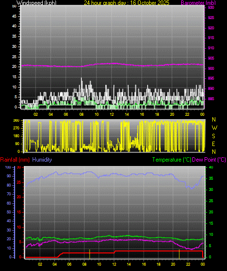 24 Hour Graph for Day 16 24 Hour Graph for Day 16