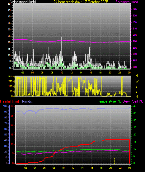 24 Hour Graph for Day 17 24 Hour Graph for Day 17