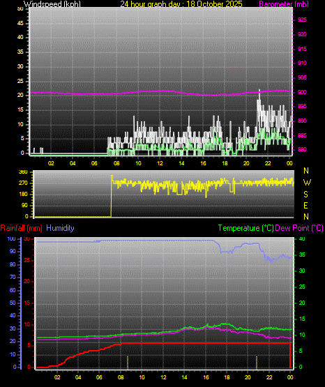 24 Hour Graph for Day 18 24 Hour Graph for Day 18