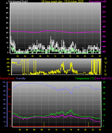 24 Hour Graph for Day 19 24 Hour Graph for Day 19