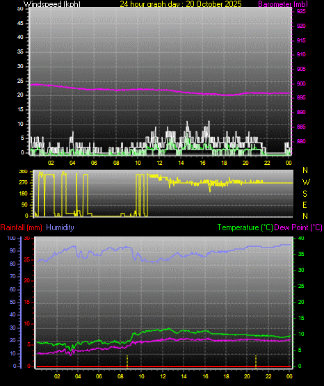 24 Hour Graph for Day 20 24 Hour Graph for Day 20