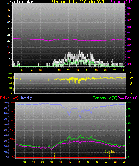 24 Hour Graph for Day 22 24 Hour Graph for Day 22