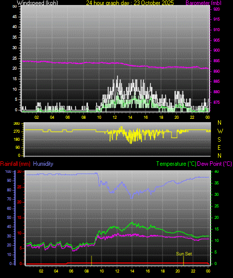 24 Hour Graph for Day 23 24 Hour Graph for Day 23