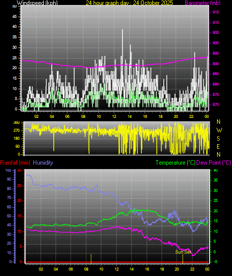 24 Hour Graph for Day 24 24 Hour Graph for Day 24