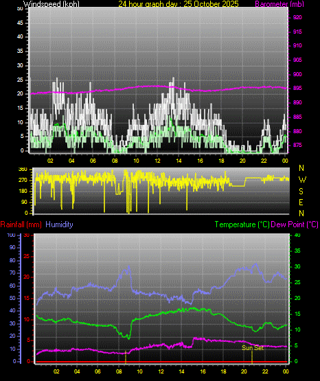 24 Hour Graph for Day 25 24 Hour Graph for Day 25
