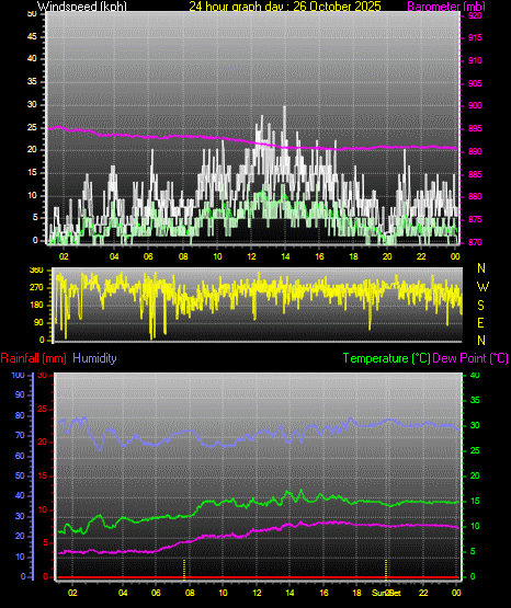 24 Hour Graph for Day 26 24 Hour Graph for Day 26