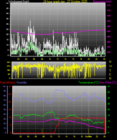 24 Hour Graph for Day 27 24 Hour Graph for Day 27
