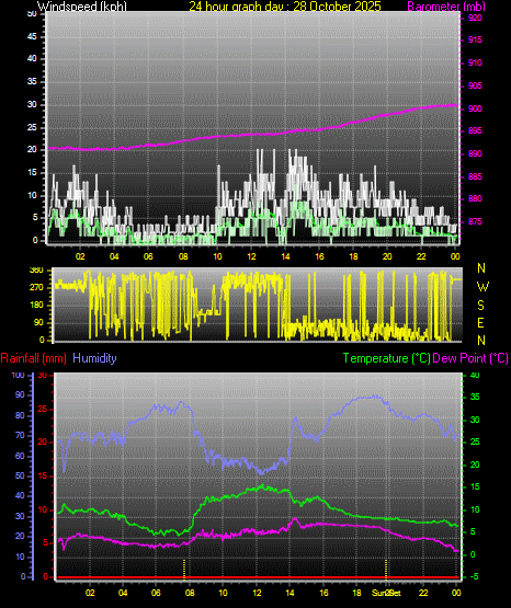 24 Hour Graph for Day 28 24 Hour Graph for Day 28