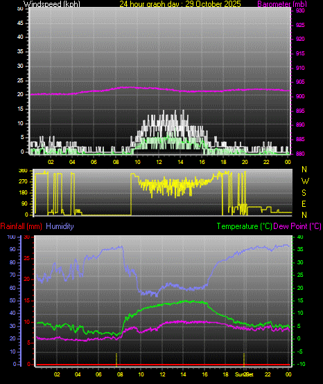 24 Hour Graph for Day 29 24 Hour Graph for Day 29
