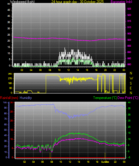 24 Hour Graph for Day 30 24 Hour Graph for Day 30