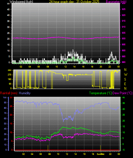 24 Hour Graph for Day 31 24 Hour Graph for Day 31