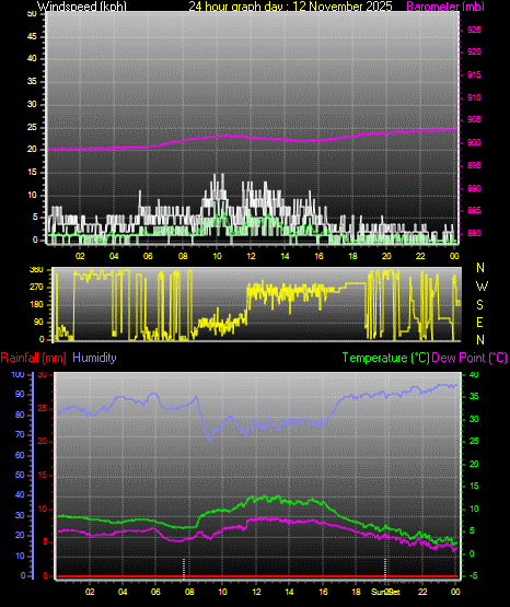 24 Hour Graph for Day 12
