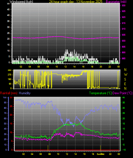 24 Hour Graph for Day 13