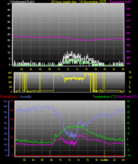 24 Hour Graph for Day 14