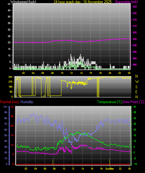 24 Hour Graph for Day 16