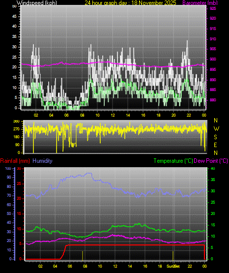 24 Hour Graph for Day 18
