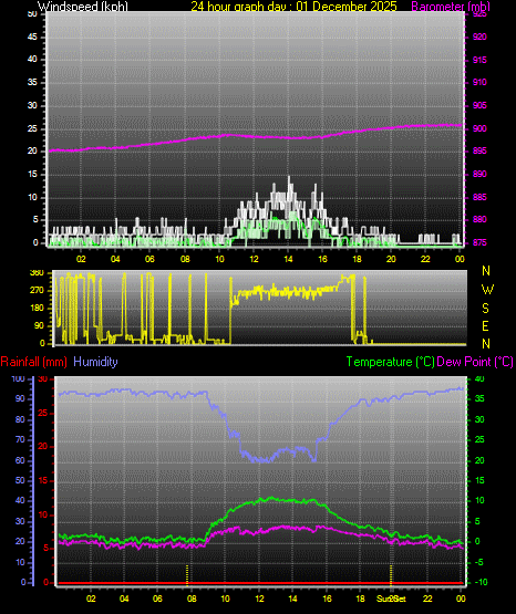 24 Hour Graph for Day 01