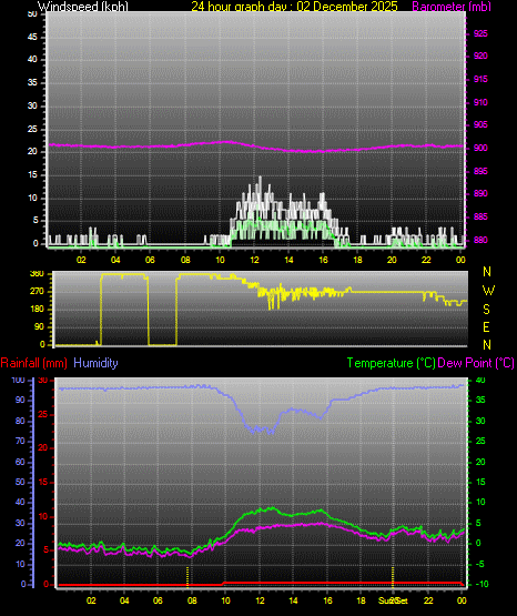 24 Hour Graph for Day 02