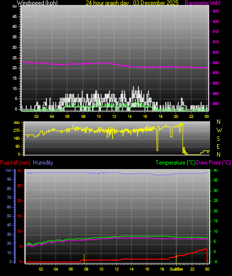24 Hour Graph for Day 03