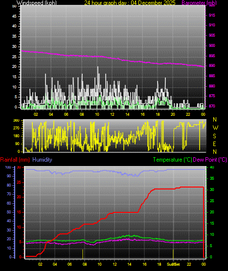 24 Hour Graph for Day 04