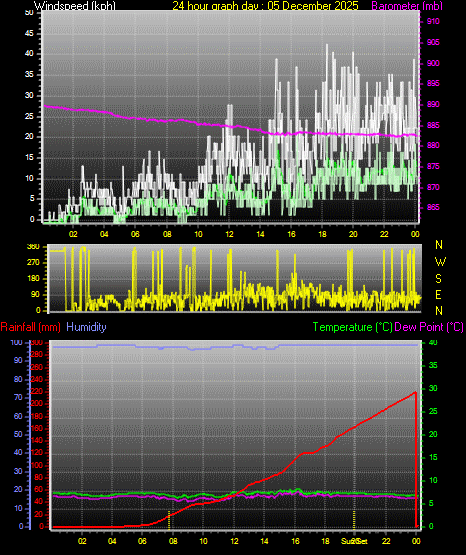 24 Hour Graph for Day 05