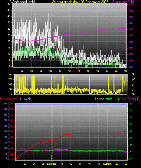 24 Hour Graph for Day 06