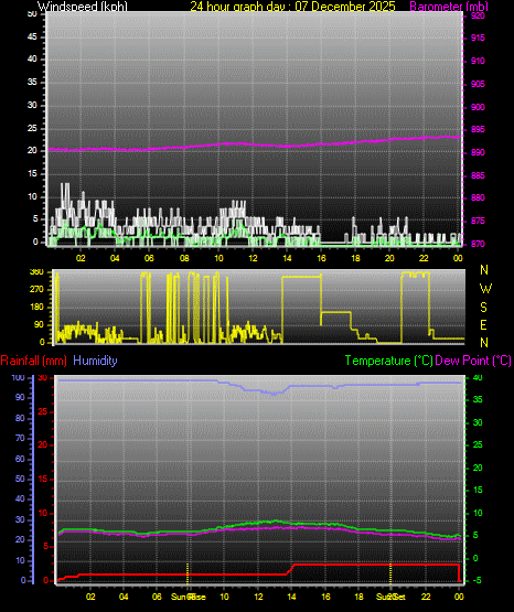 24 Hour Graph for Day 07