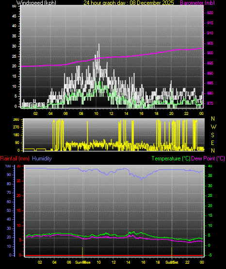 24 Hour Graph for Day 08