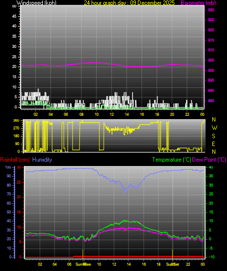 24 Hour Graph for Day 09