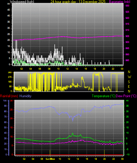 24 Hour Graph for Day 13